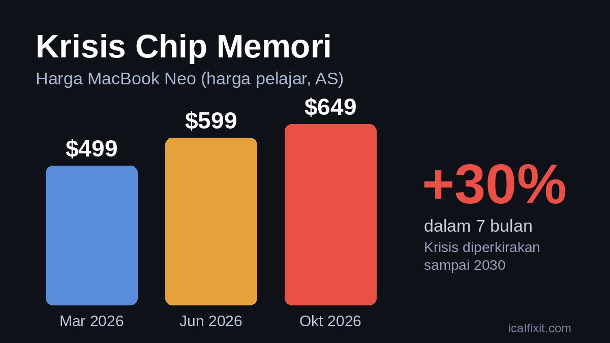 Grafik kenaikan harga MacBook Neo untuk pelajar dari US$499 ke US$649